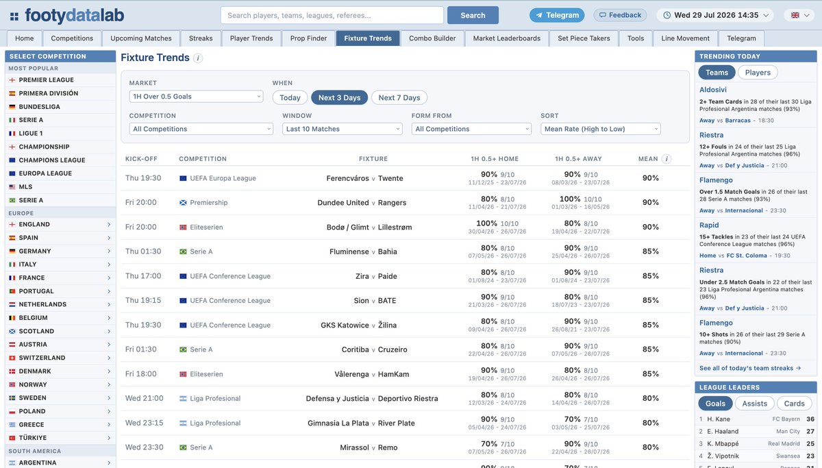 footy_data_lab's tweet photo. BRAND NEW PAGE - Fixture Trends 🚨 

This page shows upcoming fixtures with how often a market has landed for both teams recently, so you can scan a slate instead of digging through games one at a time.

Markets covered: 

- 1H Over 0.5 & 1.5 Goals
- 2H Over 0.5 & 1.5 Goals
- Over 1.5, 2.5, 3.5 & 4.5 Match Goals
- Both Teams to Score

Each team gets its own number, and ‘MEAN’ is just the average of the two. It describes recent form, not a prediction. A dash means there isn’t enough complete data for that team. 

You can set the window to the last 10,15, 20 or 25 matches, and choose whether form counts one competition, or all competitions.

This new page idea came from a suggestion in the chat - thank you!

Worth knowing: the big leagues are not back until mid-August, so right now the board is UEFA qualifiers, Argentina, Brazil, MLS & the Scandi leagues. It will fill out properly over the next couple weeks. 

Try it out here - https://t.co/fjACkicRSn