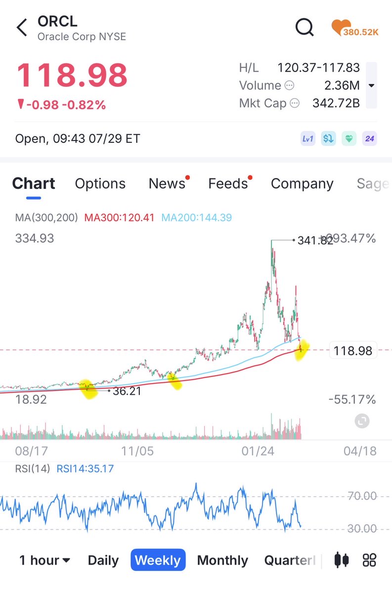 LuzonRat's tweet photo. $ORCL has hit its 300 week moving average. This has been the market of the bottom historically https://t.co/OQ2gKd2Fzp