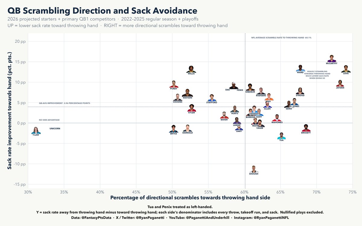 RyanPaganetti's tweet photo. One secret to defensive game planning: force QBs to scramble away from their throwing hand.

QBs scramble toward their throwing hand about 60% of the time, with sack rates roughly 4 points higher going the other way.

Some heavily favor their throwing side and have much lower sack rates when doing so.

Here’s every projected 2026 starter and primary QB1 competitor, using 2022-2025 games via @FantasyPtsData: