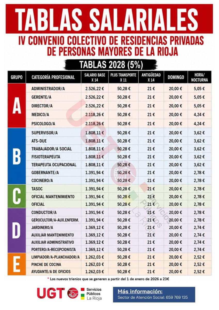 UGTSPRioja's tweet photo. 💰📋 ¡Ya puedes consultar las tablas salariales del IV Convenio Colectivo de Residencias y Centros de Día de La Rioja!

📅 Conoce las retribuciones actualizadas 2026-2028.

✅ Salario base
✅ Plus de transporte
✅ Antigüedad
✅ Complementos de domingo y nocturnidad https://t.co/j92hr6dSRX
