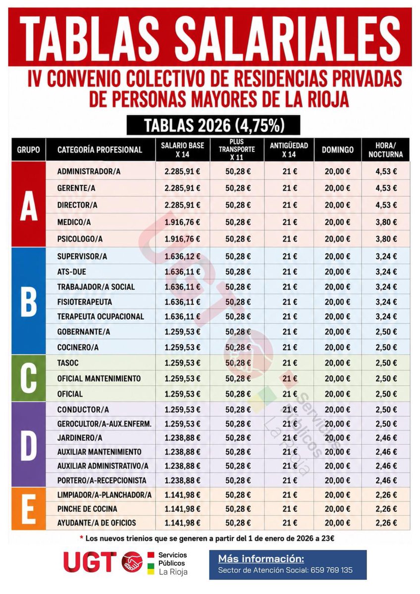 UGTSPRioja's tweet photo. 💰📋 ¡Ya puedes consultar las tablas salariales del IV Convenio Colectivo de Residencias y Centros de Día de La Rioja!

📅 Conoce las retribuciones actualizadas 2026-2028.

✅ Salario base
✅ Plus de transporte
✅ Antigüedad
✅ Complementos de domingo y nocturnidad https://t.co/j92hr6dSRX