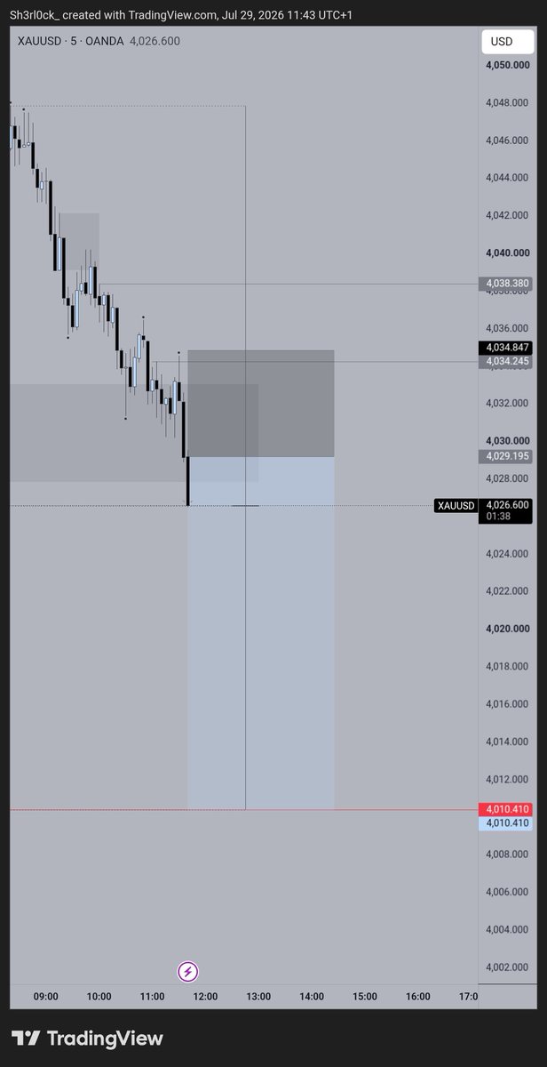 0xxBane's tweet photo. -1R.

$XAUUSD https://t.co/KZ5fOGRUCn