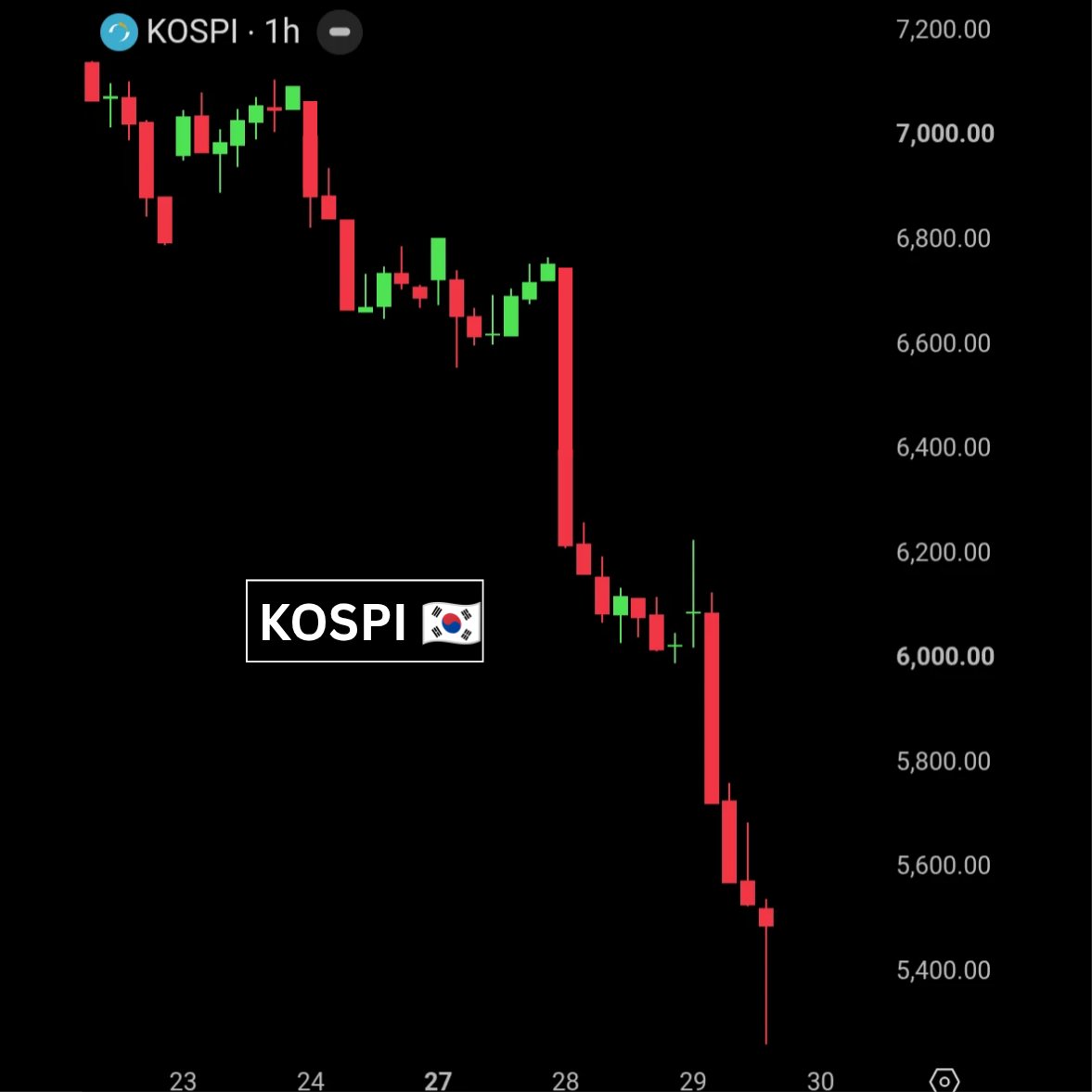 BullTheoryio's tweet photo. BREAKING: South Korea's finance ministry just restricted single stock leveraged ETFs.

Here are the changes: 

1. Individual investment in these products capped at 20% of total investment assets

2. Trading costs will go up to discourage excessive trading

3. New training requirements added for investors

4. Regulators preparing legal power to stabilize markets in emergencies, similar to rules used in Hong Kong

5. Deposit requirement rises to 30 million won, effective Friday, July 31

This comes after KOSPI crashed -20% in just 2 days.