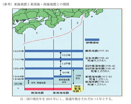 Yoshida_Sumoto's tweet photo. 【南海トラフ地震被害想定】
昨日の熊本の地震により亡くなられた方々のご冥福をお祈り申し上げます。 また、被災された皆様にお見舞いを申し上げますとともに、一刻も早く、全ての方が救出されますよう心より祈念いたします。
 
▪一昨日、たまたま「南海トラフ地震」のことを調べ始めました。県がH26に被害想定をまとめ、洲本市は、国・県の想定等に基づき、防災計画をR6に改訂しています
▪洲本市にとっての最大の脅威は、「中央構造線断層帯地震」で、その被害は「南海トラフ地震」を遥かに上回ります（知りませんでした恥）
▪️ただ、中央…地震の活動間隔が４～６千年に対して、30年以内の発生確率が7～80％の南海トラフが切迫しているため、その対応が喫緊の課題です
――――――――――――――――――
南海トラフに対して、県や洲本市がどのような対応を考えているのか、理解するには相当なボリュームですが、しっかり取り組んでいかねばと、改めて実感した次第です