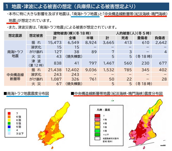 Yoshida_Sumoto's tweet photo. 【南海トラフ地震被害想定】
昨日の熊本の地震により亡くなられた方々のご冥福をお祈り申し上げます。 また、被災された皆様にお見舞いを申し上げますとともに、一刻も早く、全ての方が救出されますよう心より祈念いたします。
 
▪一昨日、たまたま「南海トラフ地震」のことを調べ始めました。県がH26に被害想定をまとめ、洲本市は、国・県の想定等に基づき、防災計画をR6に改訂しています
▪洲本市にとっての最大の脅威は、「中央構造線断層帯地震」で、その被害は「南海トラフ地震」を遥かに上回ります（知りませんでした恥）
▪️ただ、中央…地震の活動間隔が４～６千年に対して、30年以内の発生確率が7～80％の南海トラフが切迫しているため、その対応が喫緊の課題です
――――――――――――――――――
南海トラフに対して、県や洲本市がどのような対応を考えているのか、理解するには相当なボリュームですが、しっかり取り組んでいかねばと、改めて実感した次第です