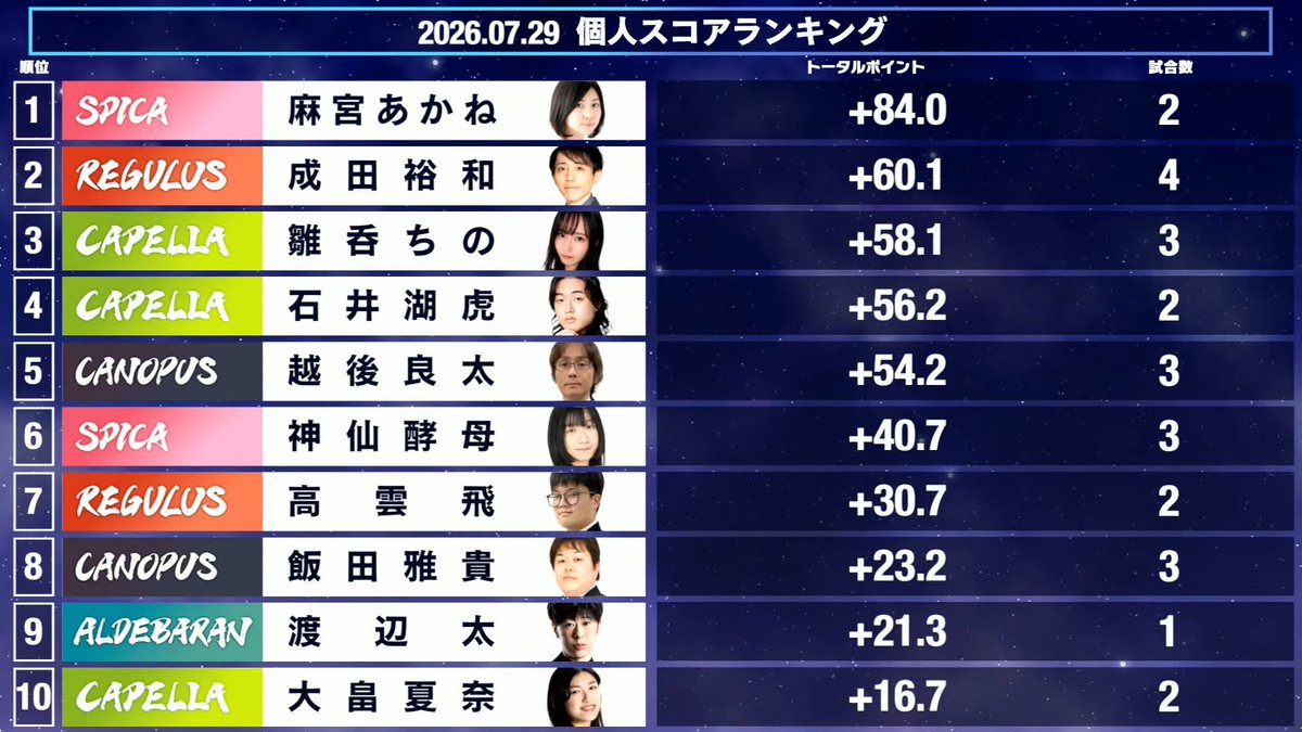 mjnewsnet's tweet photo. 【麻雀ウォッチ #魂天リーグ2026 第3節結果レポート】

▶1戦毎に順位が入れ替わる熾烈な戦い！配信卓で石井湖虎が2局連続の親跳満を決めたチームカペラが首位浮上！

✅第4節は来週8月6日(木)開催！

▼激戦の模様はこちらでチェック📝
https://t.co/3dmsaE20CY 

#麻雀ウォッチ https://t.co/kgxQwdt1PX