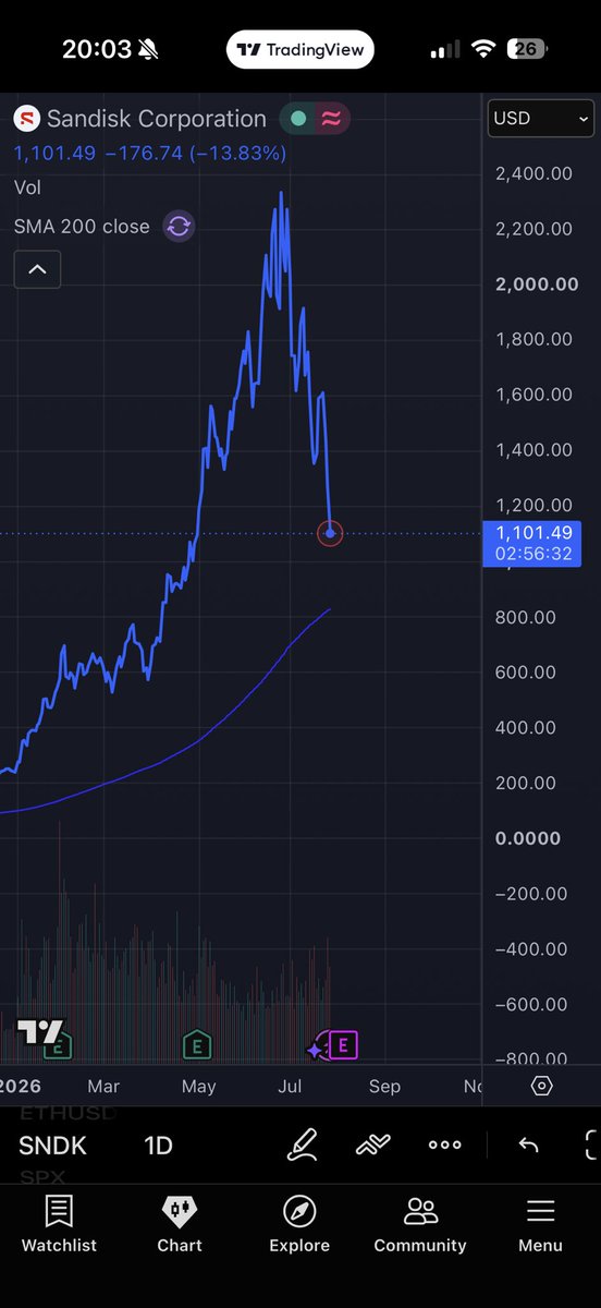 markseniorVA's tweet photo. $SNDK down 53% since June 22.
not one price target cut in that window. a few went up.
somebody here is very wrong.
Im waiting at $800. https://t.co/RtTvH2HAm8
