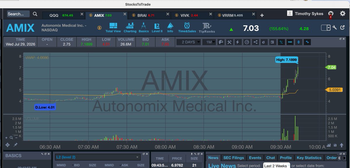 timothysykes's tweet photo. WOWWOWOW $AMIX into the $7s, I underestimated it as usual, but it was there waiting to be capitalized on for anyone prepared...trading really isn';t that hard if you focus on the biggest % gainers and realize how many dumb af shorts there are right now to spike plays like this and $DFNS soooooo nicely
