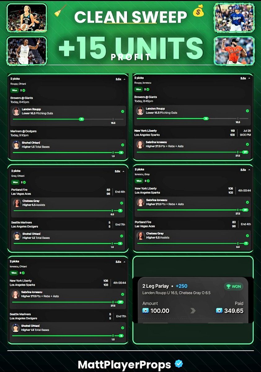 Mattplayerprops's tweet photo. 🚨$100 to someone who 𝗟𝗜𝗞𝗘𝗦 ASAP!
FREE YEAR PREMIUM at 250+❤

MASSIVE SWEEP! 🧹🧹 +15 units 💰

Shohei Ohtani O1.5 total bases ✅
Landen Roupp U16.5 outs ✅
Sabrina Ionescu O27.5 PRA ✅
Chelsea Gray O6.5 assists ✅

⚡PREMIUM FLASH SALE ⤵️
https://t.co/6EoIGFCgUO

Very happy with those reads across the board today, 3 sweat free winners and Gray came through in the 4th! 

Ohtani bomb 1st AB, Roupp pulled in 4th inning, Ionescu a HUGE game and 3rd qtr cash. Gray ends with 7 asts. 

We absolutely deserved this after 4 brutal hooks in the last 2 days. Glad the continued strong reads paid off for all of us this time! 

Been a great July, now let's keep it rolling. Greatly appreciate those of you who show the consistent support and engagement. It doesn't go unnoticed ❤