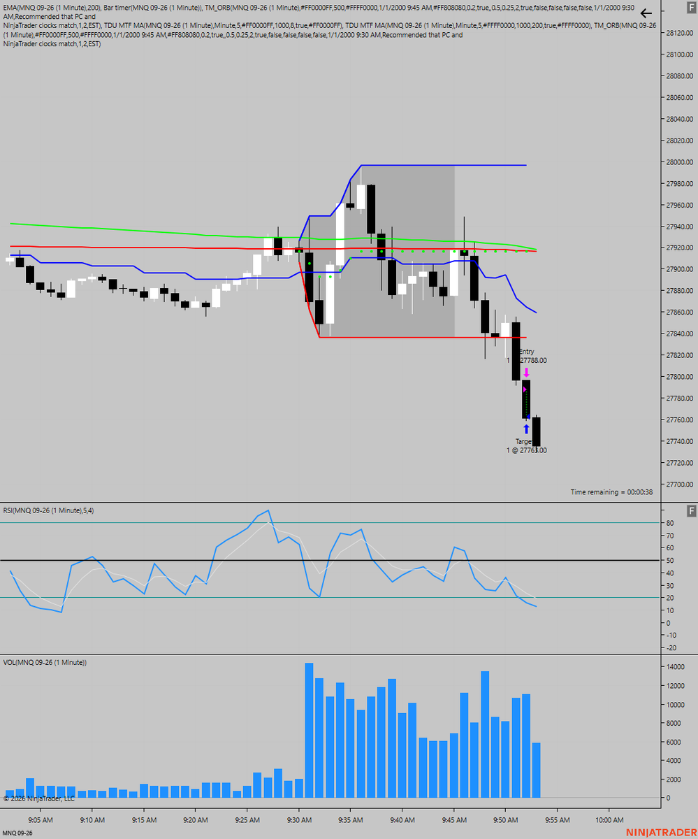 rglezdguez's tweet photo. @MSroad2millions I am back today after losing my last account, now trading micros following your recommendation. Great trade this morning. https://t.co/TJdjmOjGJW