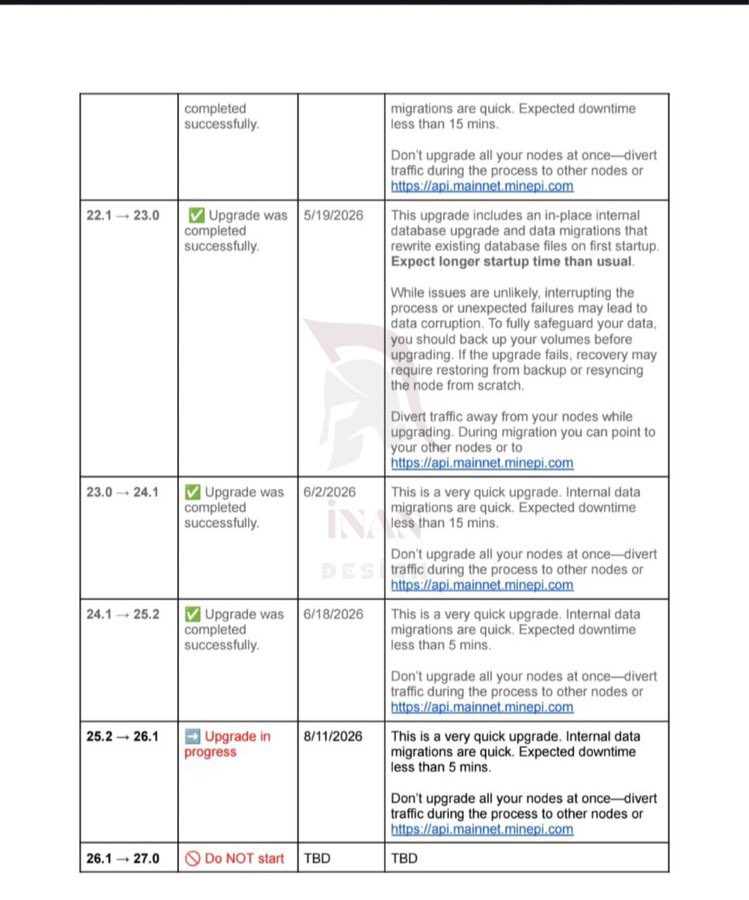 gzhwi3's tweet photo. This image is a progress table of software upgrades for Pi Network nodes/mainnet.
It clearly records the status of successive upgrades from 22.1 to 26.1:
The previous ones were all ✅ completed successfully, the latest round 25.2 → 26.1 is currently in progress (expected on 8/11/2026), and it explicitly notes 26.1 → 27.0 Do NOT start.
Each upgrade emphasizes that “internal data migrations are quick, expected downtime is only a few minutes,” and repeatedly reminds users “Don’t upgrade all your nodes at once—divert traffic,” fully demonstrating the team’s high priority on network stability and user asset security.

Pioneers, keep pushing forward!
Looking at this table, every upgrade has landed solidly, and every migration is getting smoother!
From 22 to 26, the Pi mainnet is becoming stronger and more reliable step by step.
Every mining session you do, every node you run, every moment of patient waiting is contributing bricks and tiles to the real open mainnet.
True pioneers never wait for perfection—they move forward firmly with every upgrade.
Trust the team, trust yourself, trust the community—we are getting closer and closer to that day!
Keep mining, keep believing, keep charging ahead!
Pi to the moon, Pioneer forever! 

@PiCoreTeam @PiNewsMedia @BSCNews