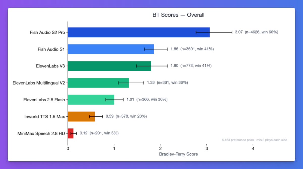 Fish Audio comparison chart showing S2 Pro leading the visible voice-model pack on Bradley-Terry score