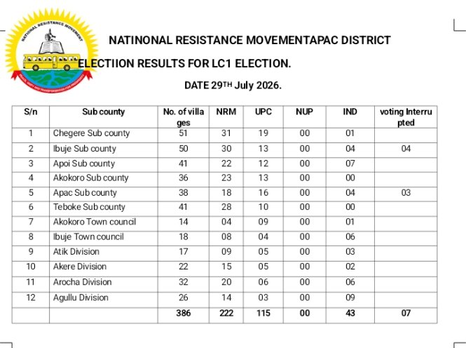 eyitadly's tweet photo. I congratulate all my chairpersons upon successfully winning this election being the area which was fully dominated with UPC for the last 30 years I feel we did a lot to achieve this results. First of all we gave mzee 85%, we delivered 2 Mps and the district chairman. https://t.co/7NWGhOUeye