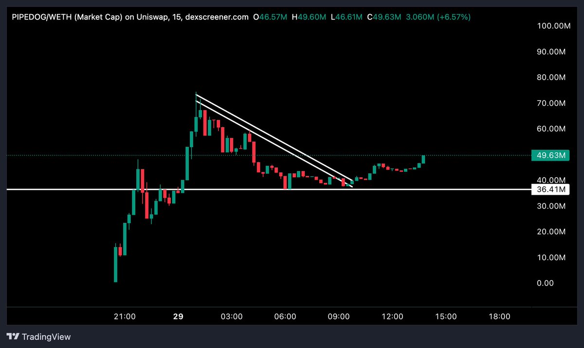 gem_detecter's tweet photo. sounds crazy, but i have a feeling $PIPEDOG could become one of the biggest memes this cycle.

the LP ratio, the lore, and the new chain attracting a lot of OG ETH whales all make the setup interesting to me.

if we ever see another meme reach the billions in market cap, it could bring hundreds of millions of dollars in retail capital back into the trenches.

that's the bet.