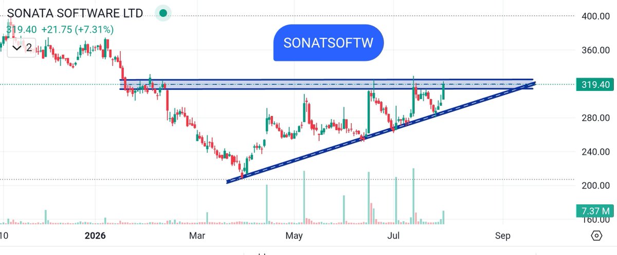 StocksMania11's tweet photo. Top 10+ #SwingTrade Stocks to Watch | 30 July 2026 ๐
Here are some charts showing notable technical setups with price interacting around important support, resistance, and breakout zones. These observations are intended to help understand chart structure, trend behaviour, and volume participation.
Featured charts:
โข #DEEPINDS
โข #PNGSREVA
โข #SONATSOFTW
โข #KMEW
Always review multiple factors such as trend, price action, volume, and overall market conditions before forming any market view.
Disclaimer: This content is shared only for educational and informational purposes. It is not investment research, financial advice, or a recommendation regarding any security. Markets involve risk. Please do your own research
#SwingTrade #StockMarket #IndianStockMarket #TechnicalAnalysis #PriceAction #ChartPatterns #StocksInNews