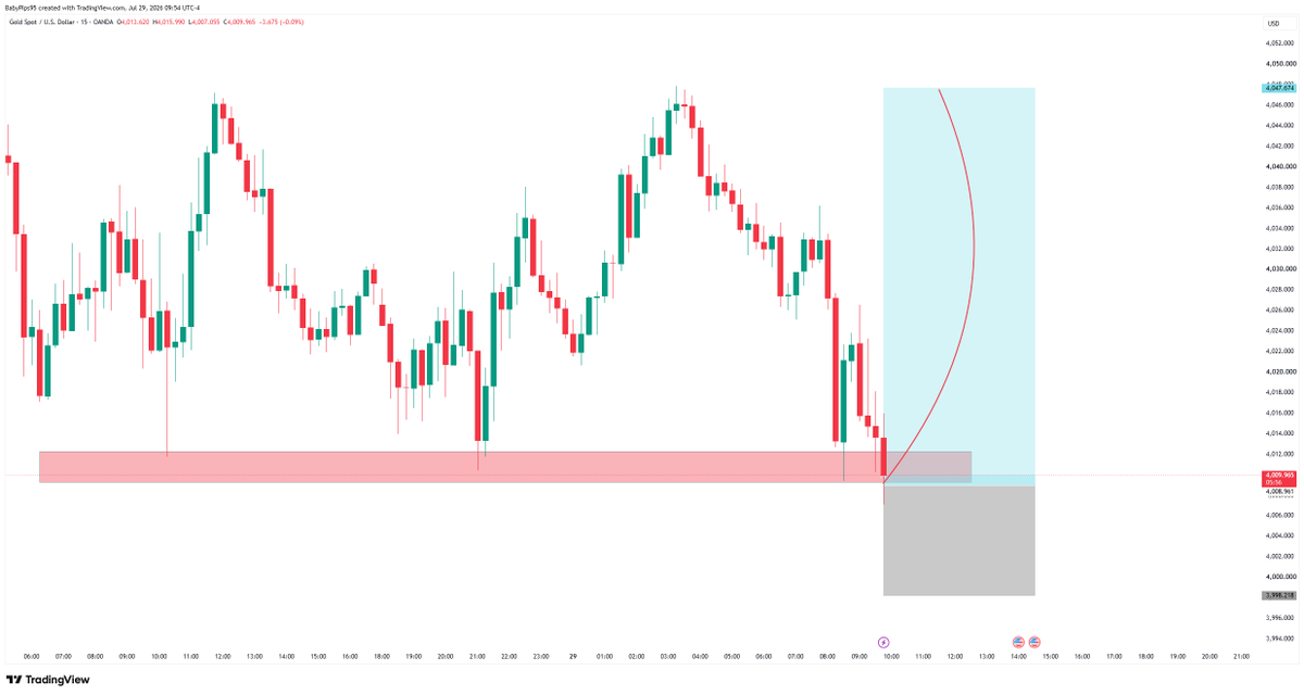 NimraBanoo's tweet photo. 📈 #XAUUSD (GOLD) – Buy  SIGNAL 
📷 BUY ZONE: 4003
📷 TP1: 4010
📷 TP2: 4015 
📷 TP4: 4020
📷 TP5: 4030
📷 SL   : 4047
📷Join our Telegram:Link In Bio ✅🛑📲 https://t.co/QOhF94SO3i