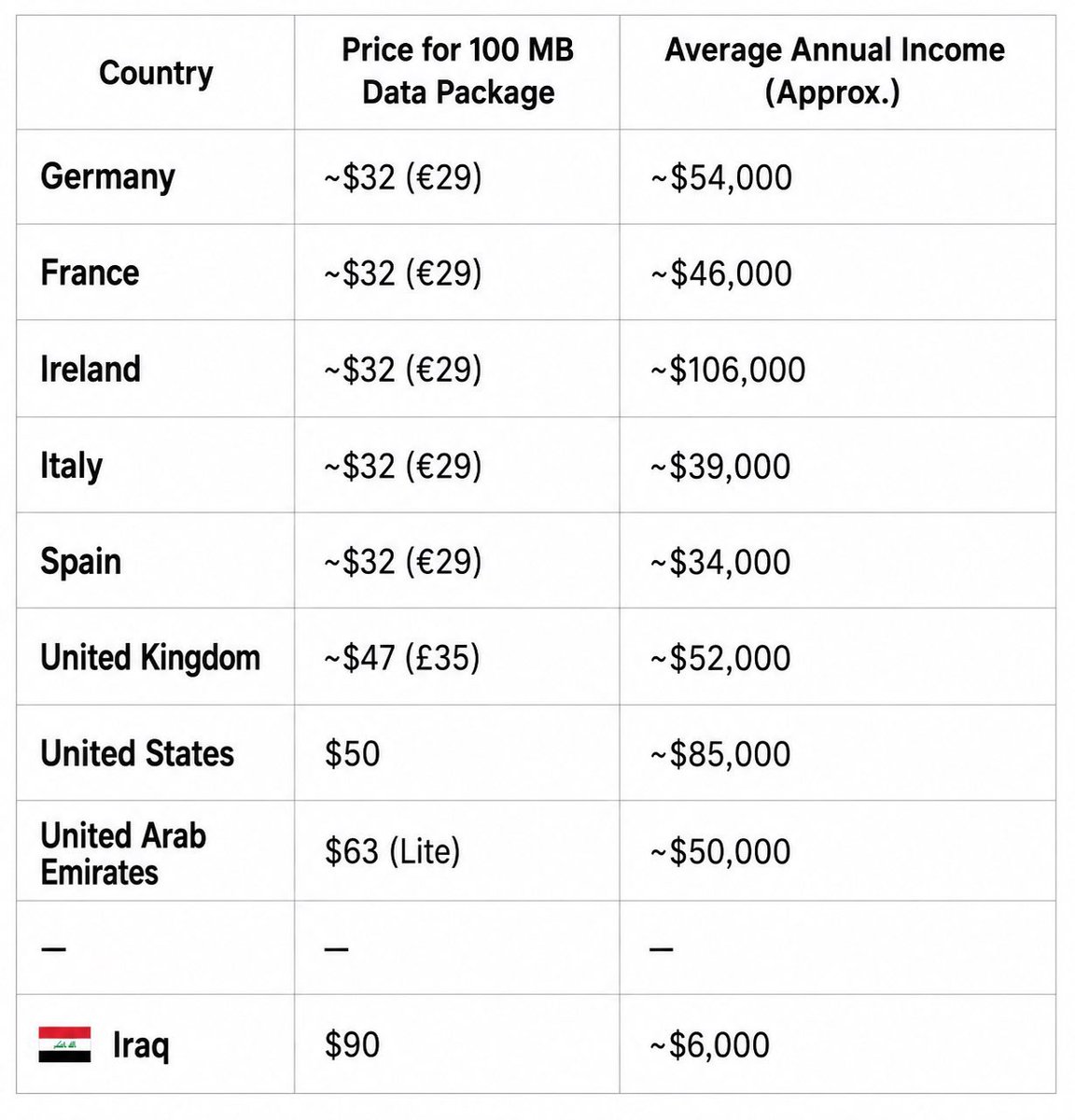 AliFadil_'s tweet photo. @elonmusk @Starlink The drop to 62k IQD/mo in Iraq is appreciated, but still unaffordable. Average income here is ~$6k/year, yet we pay similar rates to countries making $50k+. Plus, the hardware cost is a massive barrier. Please adjust pricing to match our local economy! 🇮🇶 https://t.co/LTbtjoAitj