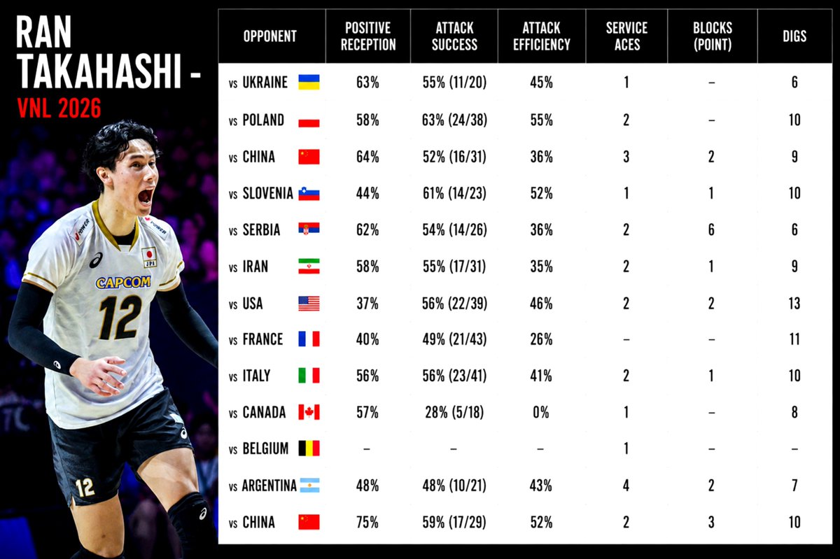 Jakub110Jakub's tweet photo. ❗️ 🇯🇵 RAN TAKAHASHI  -
LIGA NARODÓW 2026:

▪️ 54% pozytywnego przyjęcia 
▪️ 53% skuteczności w ataku (189/359)
▪️ 40% efektywności w ataku 
▪️ 23 asy serwisowe 
▪️ 17 punktowych bloków 

OBŁĘDNY POZIOM, OBŁĘDNY. 🇯🇵

Foto: Volleyball World
Grafika: własna
#VNL2026 • #TAURONLiga https://t.co/9o4bEEVwAS