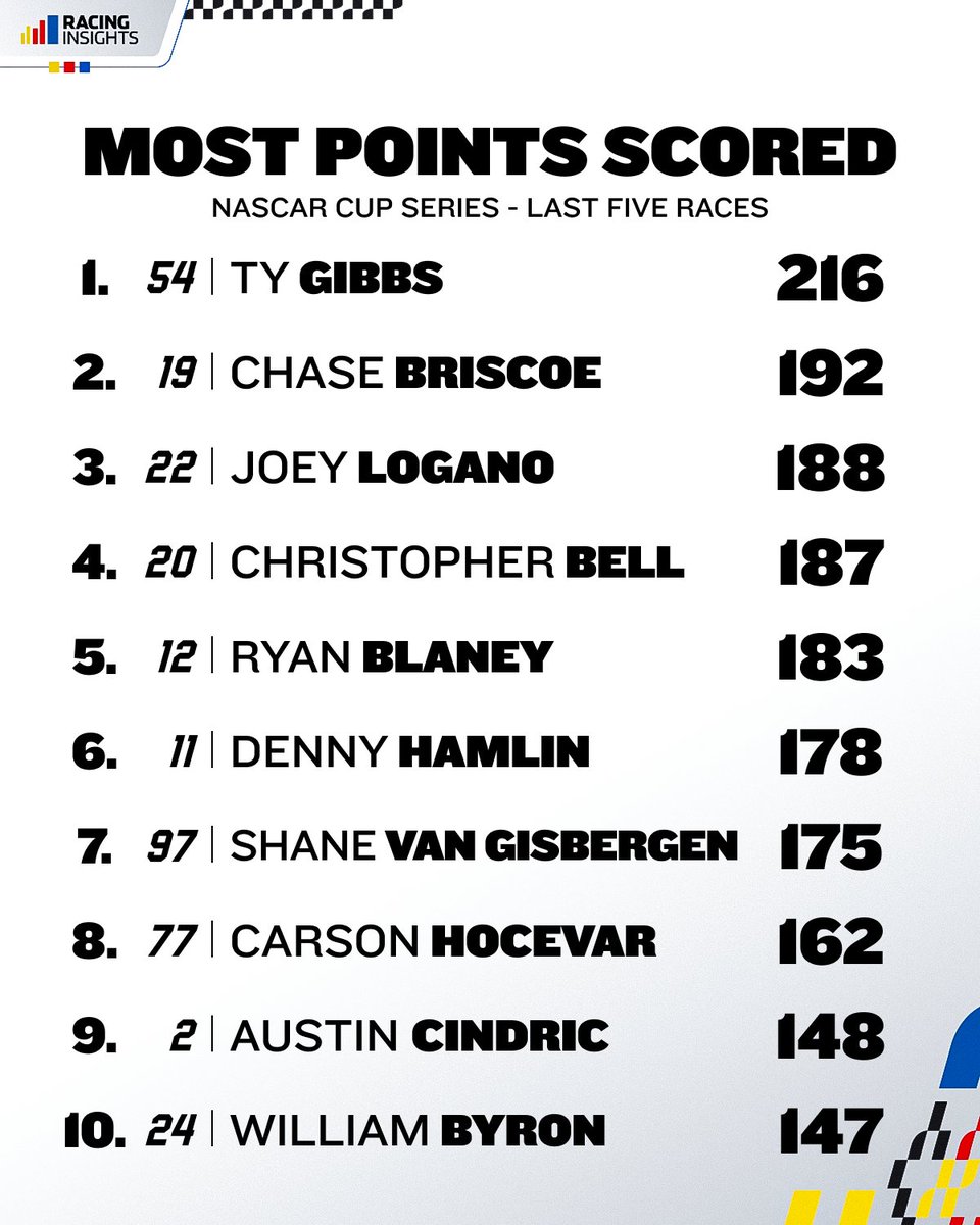 NASCARInsights's tweet photo. Most points scored over the last five races
(Sonoma, Chicagoland, EchoPark, North Wilkesboro, Indianapolis) https://t.co/sE9G02Eigt
