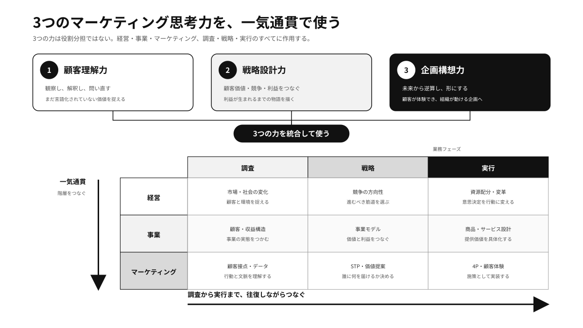 KurosawaTomoki's tweet photo. 「マーケティング思考力」をもって仕事をするとは何か？
を改めて整理している https://t.co/6biBC7YR3H