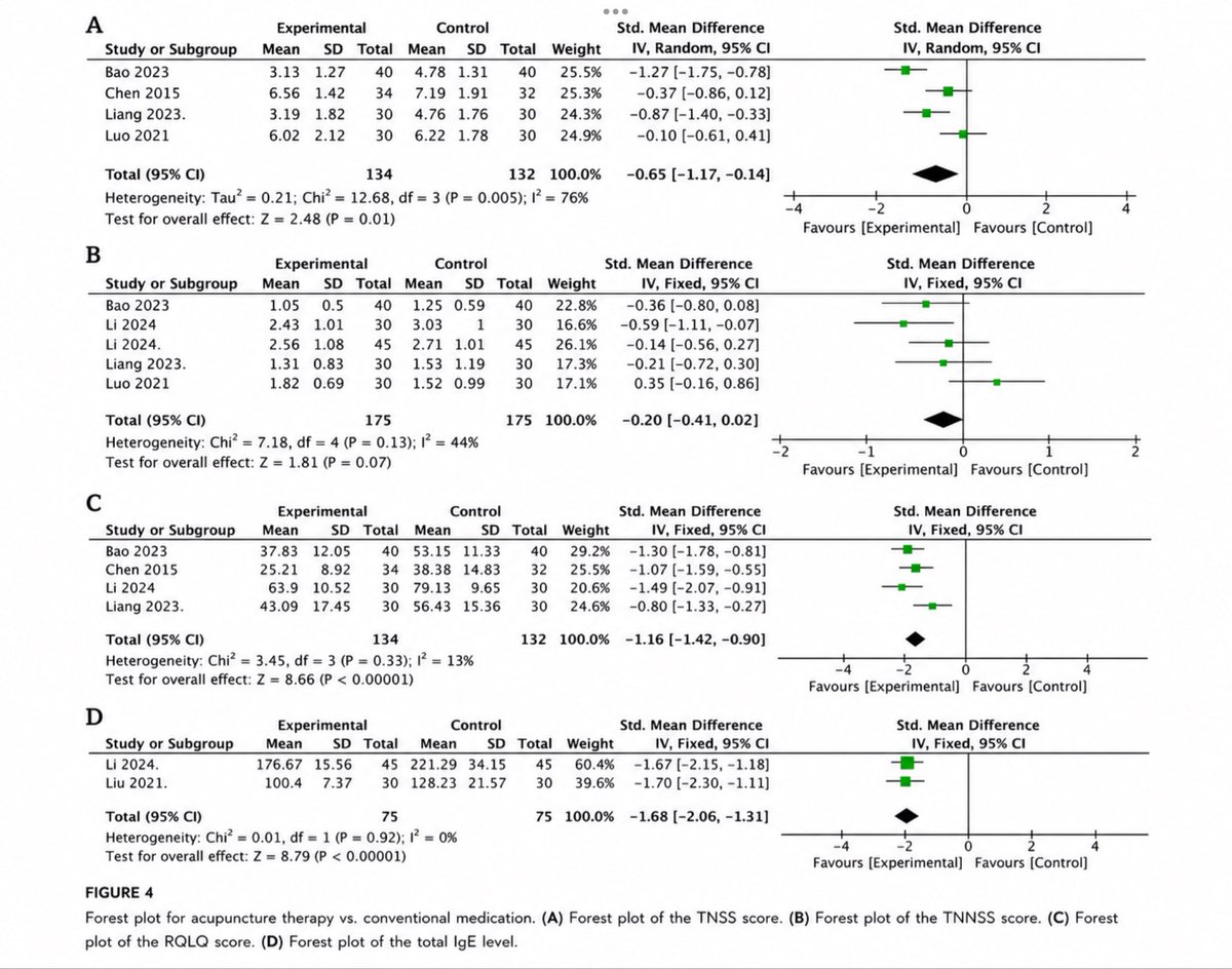 ClinicaBeltranC's tweet photo. Acupuntura en rinitis alérgica: RSMA (3.349 pacientes).Acupuntura + medicación: mejoró síntomas nasales, calidad de vida, redujo la IgE y los eventos adversos. (Ma J et al. Front Med (Lausanne). 
👉 https://t.co/ggBLe7MIML
#acupuntura #rinitisalergica #clinicabeltrancarrillo https://t.co/8X9tQUn2zy