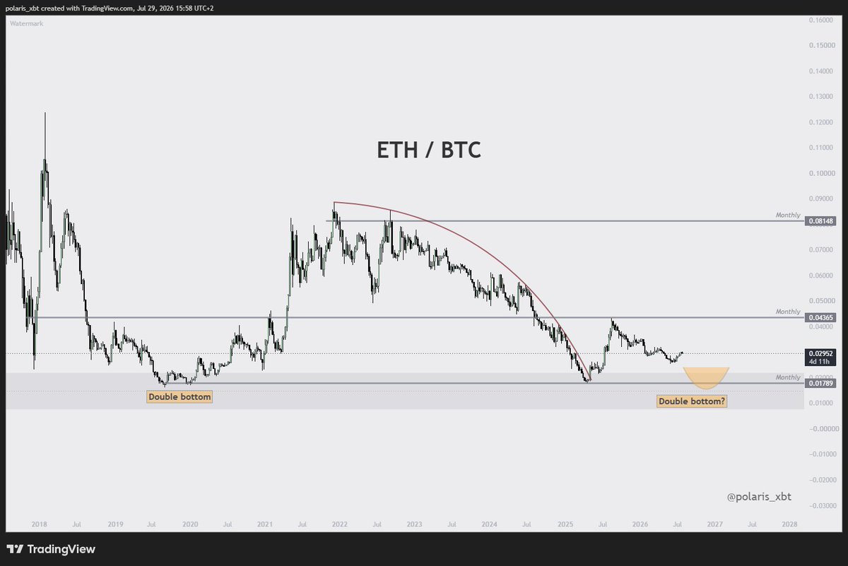 polaris_xbt's tweet photo. $ETH

Another leg down on ETHBTC looks imminent.

Watching for a double bottom in Q4 - that's where I'll be loading up on spot ETH. https://t.co/XkEw2jmCTL