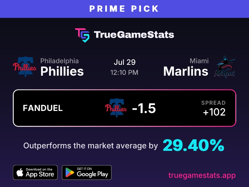 truegamestats's tweet photo. The data indicates a clear edge on the Phillies at +102 on FanDuel.

This line offers strong value based on our current projections for the matchup.

#TrueGameStats #MLB #RingTheBell #Marlins #GetTheApp https://t.co/yC2v6rOr2C