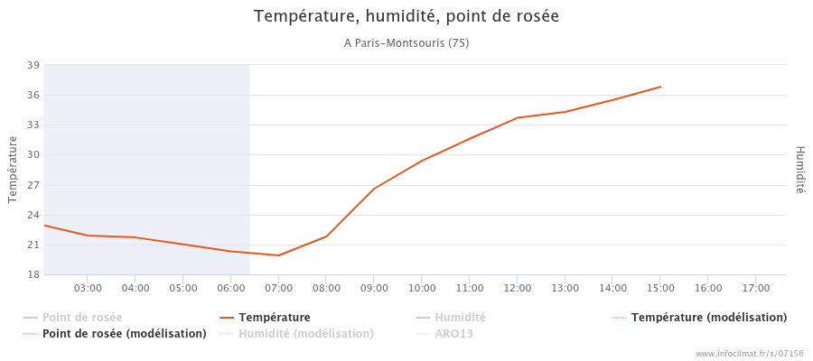 MystereMeteo's tweet photo. 🌡Aujourd'hui est déjà le 16ème jour >= 35°C de l'été 2026 à #Paris, chiffre hallucinant et sans précédent. Pour mettre ce chiffre en perspective, c'est + que le cumul de TOUS LES ÉTÉS des années 1960, 1970, 1980, 1990, soit en 40 ans seulement 15 occurrences dont 2 en 1976 https://t.co/W8Zf8JKtU8
