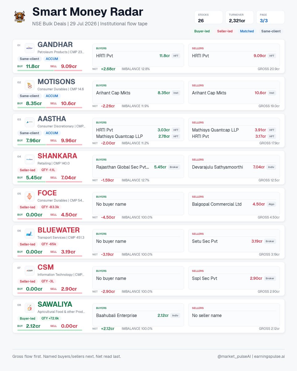 market_pulse_ai's tweet photo. Smart Money Radar | 29 Jul 2026 • 26 signals

NSE bulk deals: buyer/seller gross flow, named participants, net imbalance, HFT/ACCUM flags.

#AASTHA #ASHIKAG #ASIANTILES #ATALREAL #BLUESTONE #BLUEWATER #CENTENKA #COMSYN https://t.co/12Da1Qy2aJ