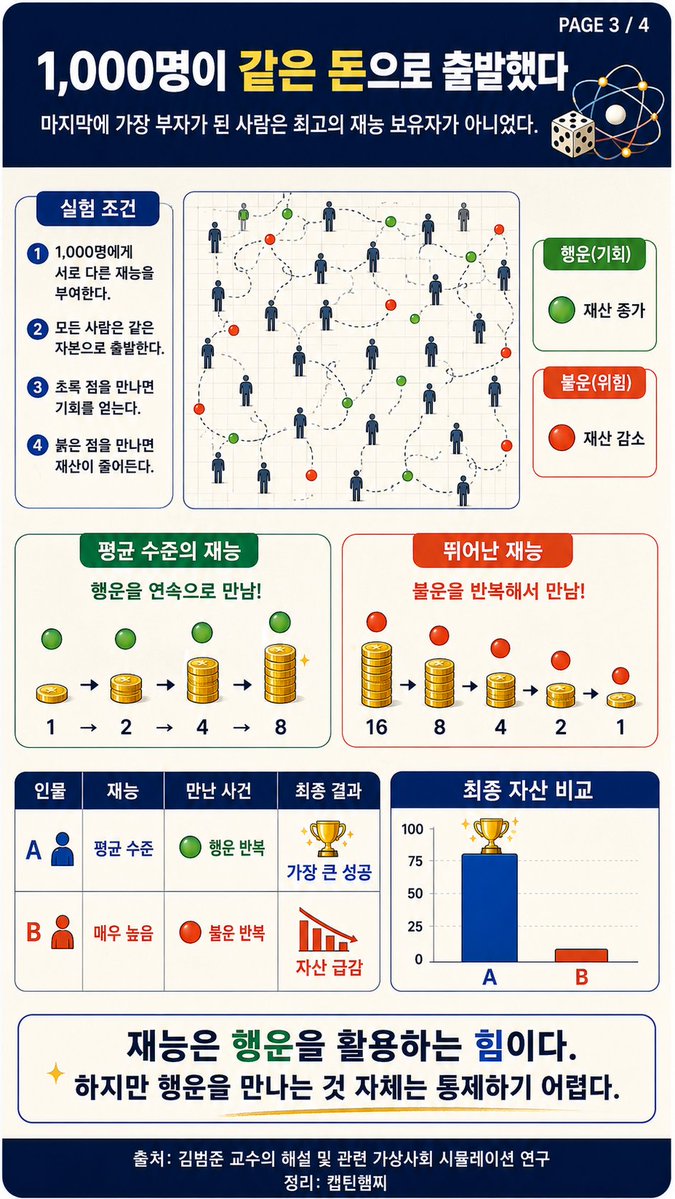 realkimchiboy's tweet photo. 성공은 실력만으로 결정되지 않는다…평범한 사람이 더 크게 성공하는 이유

1. 우리는 성공한 사람을 보면 재능과 노력을 먼저 떠올림. 반대로 실패한 사람에게는 능력이나 의지가 부족했다고 쉽게 판단함. 하지만 인간의 능력 차이만으로는 현실에서 벌어지는 엄청난 성공 격차를 설명하기 어려움.

2. 사람의 키나 달리기 기록, 지적 능력은 대부분 평균 근처에 모이는 종 모양의 분포를 보임. 아무리 뛰어난 사람도 보통 사람보다 능력이 수천 배 뛰어날 수는 없음.

3. 반면 소득과 부의 분포는 전혀 다름. 평균보다 수백 배, 수천 배 많은 부를 가진 사람이 실제로 존재함. 능력 차이는 크지 않은데 결과의 차이는 지나치게 크다는 뜻임.

4. 이탈리아 연구진은 가상 인물 1,000명에게 서로 다른 재능과 같은 초기 자본을 주고, 행운과 불운을 무작위로 만나게 하는 실험을 진행했음. 행운을 만나면 재산이 늘고, 불운을 만나면 재산이 절반으로 줄어드는 방식이었음.

5. 실험이 끝난 뒤 가장 부자가 된 사람은 재능이 가장 뛰어난 사람이 아니었음. 평균적인 재능을 가졌지만 우연히 행운을 여러 번 만난 사람이 가장 큰 성공을 거뒀음. 뛰어난 재능을 가진 사람도 불운이 반복되면 가난해졌음.

6. 현실에서도 비슷한 일이 일어남. 태어난 달에 따라 스포츠 선수나 경영자가 될 가능성이 달라지고, 이름이 발음하기 쉽거나 성씨의 알파벳 순서가 빠르다는 이유만으로 더 좋은 평가를 받기도 함. 태어난 나라와 가정환경 역시 개인이 선택할 수 없는 운임.

7. 그렇다고 노력할 필요가 없다는 뜻은 아님. 재능과 노력은 행운이 왔을 때 기회를 붙잡는 힘이 됨. 다만 열심히 했다고 반드시 성공하는 것도 아니고, 실패했다고 노력하지 않은 것도 아님.

8. 개인이 할 수 있는 가장 현실적인 방법은 시도 횟수를 늘리는 것임. 새로운 일을 해보고, 사람을 만나고, 익숙하지 않은 환경에 자신을 노출할수록 예상하지 못한 기회를 만날 가능성도 커짐.

9. 실패를 자신의 능력 전체에 대한 판정으로 받아들일 필요도 없음. 실력이 부족했을 수도 있지만, 시기나 환경이 좋지 않았을 수도 있음. 한 번의 결과보다 다시 시도할 수 있는 상태를 유지하는 것이 더 중요함.

10. 사회도 이미 성공한 사람에게만 기회와 자원을 몰아주기보다, 더 많은 사람에게 다시 도전할 기회를 제공하는 편이 효율적임. 재능이 있어도 아직 운을 만나지 못한 사람이 곳곳에 있기 때문임.

11. 성공한 사람에게 필요한 태도는 겸손임. 자신의 노력만으로 여기까지 왔다고 믿기보다, 좋은 사람과 환경, 우연한 기회가 함께 작용했다는 사실을 인정할 필요가 있음.

12. 결국 성공은 실력과 노력, 그리고 운이 함께 만든 결과임. 우리가 통제할 수 있는 것은 완벽한 결과가 아니라 준비하고 시도하는 횟수임. 운은 고를 수 없지만, 운이 찾아올 수 있는 자리에 계속 서 있을 수는 있음.

출처: 성균관대학교 물리학과 김범준 교수의 통계물리학 강연 및 「Talent versus Luck: The Role of Randomness in Success and Failure」 연구 내용 정리

https://t.co/yMQnpUtYUV