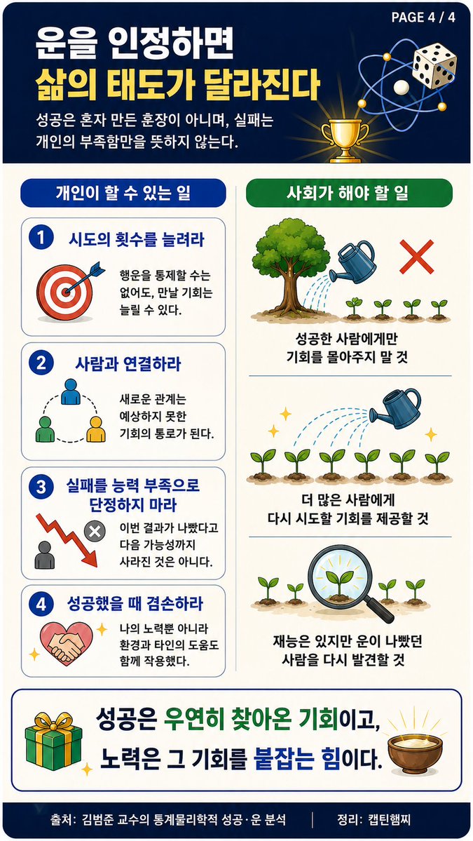 realkimchiboy's tweet photo. 성공은 실력만으로 결정되지 않는다…평범한 사람이 더 크게 성공하는 이유

1. 우리는 성공한 사람을 보면 재능과 노력을 먼저 떠올림. 반대로 실패한 사람에게는 능력이나 의지가 부족했다고 쉽게 판단함. 하지만 인간의 능력 차이만으로는 현실에서 벌어지는 엄청난 성공 격차를 설명하기 어려움.

2. 사람의 키나 달리기 기록, 지적 능력은 대부분 평균 근처에 모이는 종 모양의 분포를 보임. 아무리 뛰어난 사람도 보통 사람보다 능력이 수천 배 뛰어날 수는 없음.

3. 반면 소득과 부의 분포는 전혀 다름. 평균보다 수백 배, 수천 배 많은 부를 가진 사람이 실제로 존재함. 능력 차이는 크지 않은데 결과의 차이는 지나치게 크다는 뜻임.

4. 이탈리아 연구진은 가상 인물 1,000명에게 서로 다른 재능과 같은 초기 자본을 주고, 행운과 불운을 무작위로 만나게 하는 실험을 진행했음. 행운을 만나면 재산이 늘고, 불운을 만나면 재산이 절반으로 줄어드는 방식이었음.

5. 실험이 끝난 뒤 가장 부자가 된 사람은 재능이 가장 뛰어난 사람이 아니었음. 평균적인 재능을 가졌지만 우연히 행운을 여러 번 만난 사람이 가장 큰 성공을 거뒀음. 뛰어난 재능을 가진 사람도 불운이 반복되면 가난해졌음.

6. 현실에서도 비슷한 일이 일어남. 태어난 달에 따라 스포츠 선수나 경영자가 될 가능성이 달라지고, 이름이 발음하기 쉽거나 성씨의 알파벳 순서가 빠르다는 이유만으로 더 좋은 평가를 받기도 함. 태어난 나라와 가정환경 역시 개인이 선택할 수 없는 운임.

7. 그렇다고 노력할 필요가 없다는 뜻은 아님. 재능과 노력은 행운이 왔을 때 기회를 붙잡는 힘이 됨. 다만 열심히 했다고 반드시 성공하는 것도 아니고, 실패했다고 노력하지 않은 것도 아님.

8. 개인이 할 수 있는 가장 현실적인 방법은 시도 횟수를 늘리는 것임. 새로운 일을 해보고, 사람을 만나고, 익숙하지 않은 환경에 자신을 노출할수록 예상하지 못한 기회를 만날 가능성도 커짐.

9. 실패를 자신의 능력 전체에 대한 판정으로 받아들일 필요도 없음. 실력이 부족했을 수도 있지만, 시기나 환경이 좋지 않았을 수도 있음. 한 번의 결과보다 다시 시도할 수 있는 상태를 유지하는 것이 더 중요함.

10. 사회도 이미 성공한 사람에게만 기회와 자원을 몰아주기보다, 더 많은 사람에게 다시 도전할 기회를 제공하는 편이 효율적임. 재능이 있어도 아직 운을 만나지 못한 사람이 곳곳에 있기 때문임.

11. 성공한 사람에게 필요한 태도는 겸손임. 자신의 노력만으로 여기까지 왔다고 믿기보다, 좋은 사람과 환경, 우연한 기회가 함께 작용했다는 사실을 인정할 필요가 있음.

12. 결국 성공은 실력과 노력, 그리고 운이 함께 만든 결과임. 우리가 통제할 수 있는 것은 완벽한 결과가 아니라 준비하고 시도하는 횟수임. 운은 고를 수 없지만, 운이 찾아올 수 있는 자리에 계속 서 있을 수는 있음.

출처: 성균관대학교 물리학과 김범준 교수의 통계물리학 강연 및 「Talent versus Luck: The Role of Randomness in Success and Failure」 연구 내용 정리

https://t.co/yMQnpUtYUV