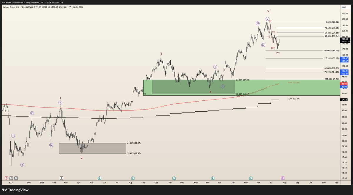 ATMSnipes's tweet photo. $NBIS Nailed it.

Called the relief rally at $209 being a trap. 

$50 lower since and plenty more downside to go

$104-$112 likely. I won't rule out $89 before its a longer term buy https://t.co/qAEvIdJO8u