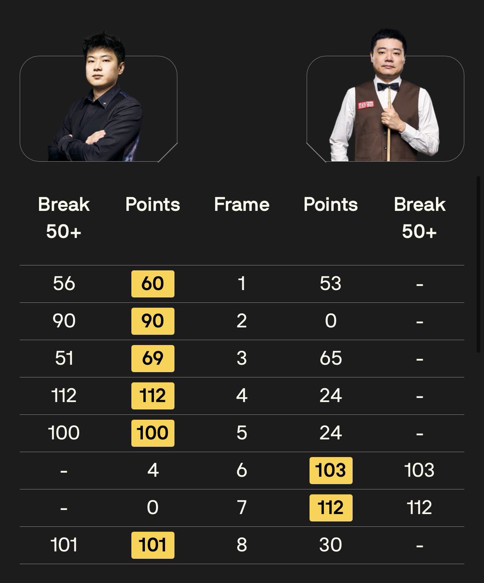 Vics_Snooker's tweet photo. 6-2 victory for Zhao Xintong against Ding Junhui, and a bucketload of centuries 😊🔥🔥🔥 https://t.co/S6ttPxJ5b4