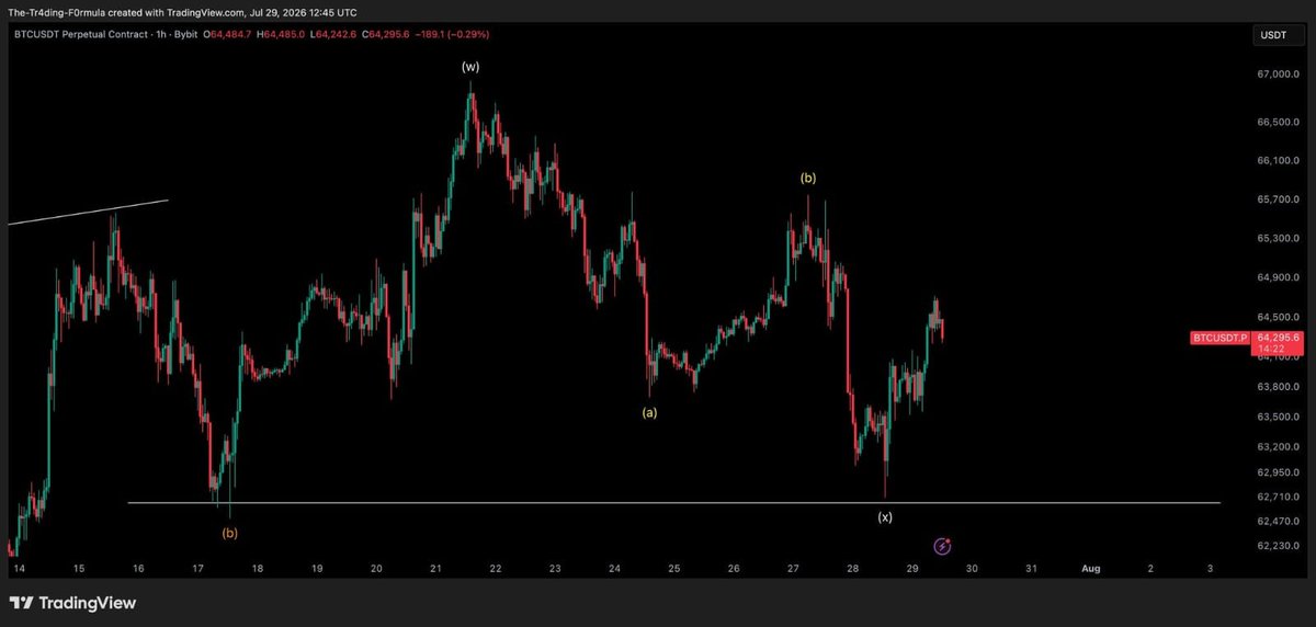 victorialetourn's tweet photo. *$BTC / $USD -

Still expecting some more upside personally, but all comes down to the FOMC later today. Will keep you guys updated https://t.co/6GvZyzj8y0