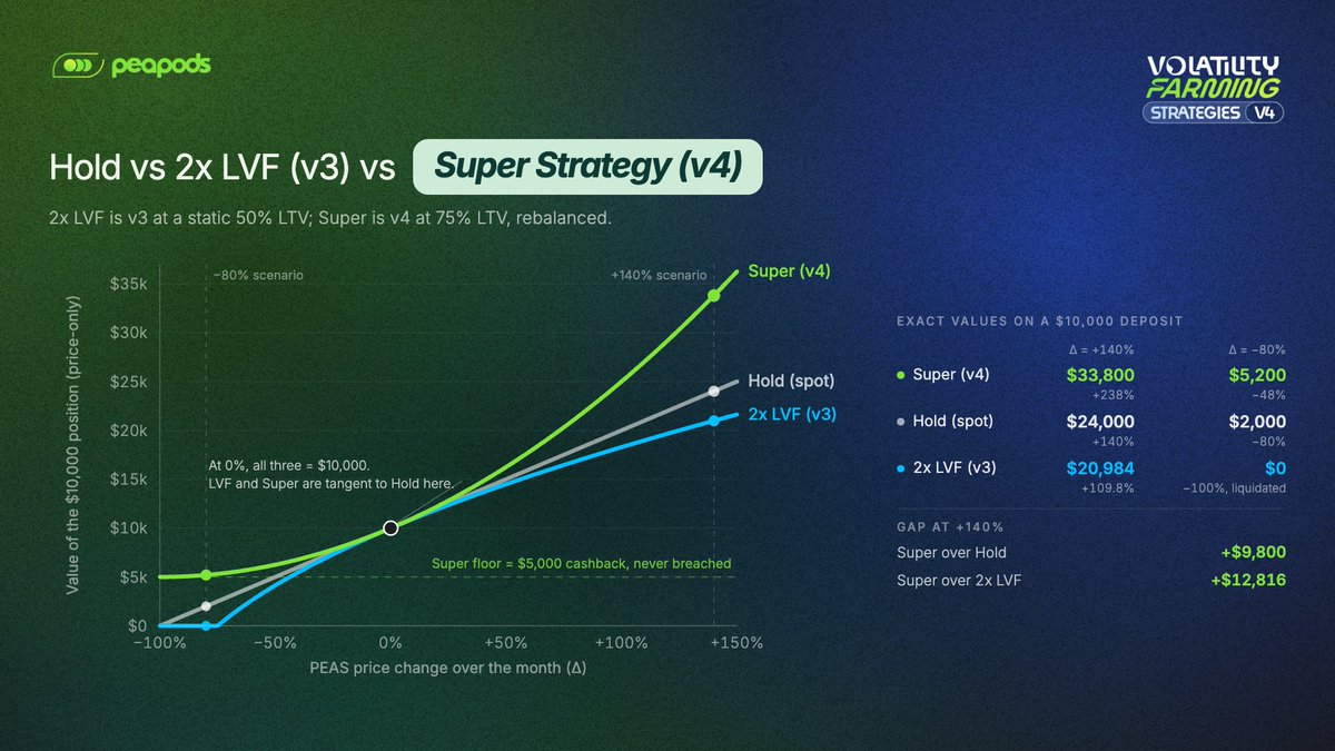 PeapodsFinance's tweet photo. 3/ Upcoming v4 – Strats – keeps the leveraged LP and adds auto-rebalancing that holds LTV at 75% through the move.

Price up → it adds collateral, draws more debt, compounds into the trend.
Price down → it steps exposure down. No liquidation price to defend.

Concave in, convex out. This month, that's the difference between +110% and +238% – $12,816 on the same $10K.