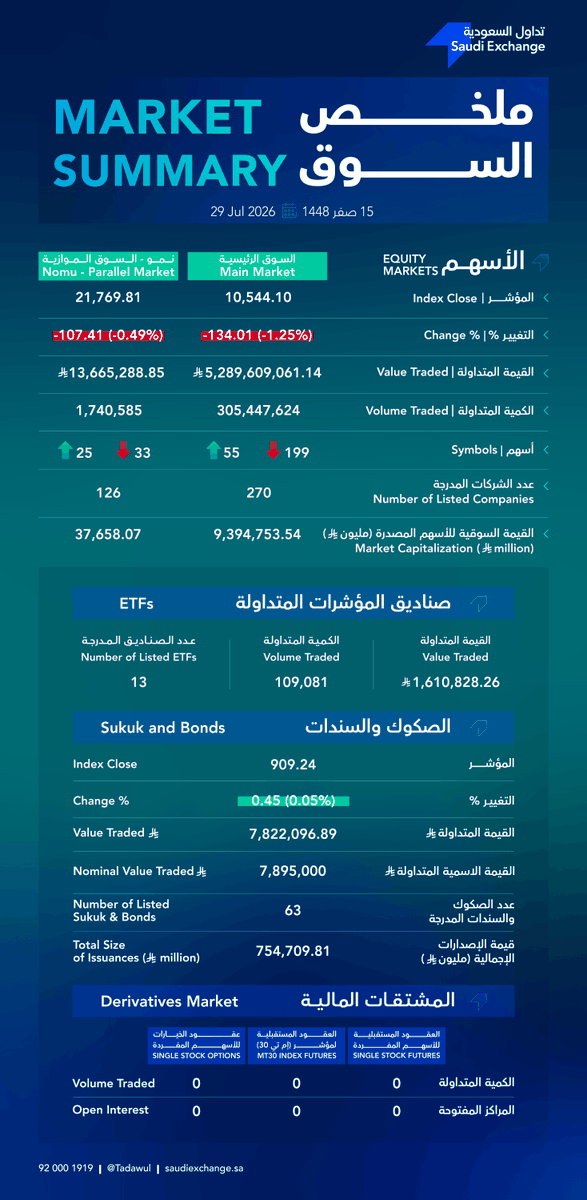tadawul's tweet photo. #ملخص_الأسواق_المالية | الأربعاء، 29 يوليو 2026

Your daily #MarketSummary | Wednesday, 29 July 2026 https://t.co/HPk7OSK4OA