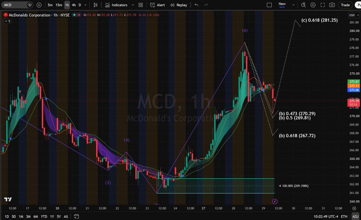 TimFroehlich2's tweet photo. Panic selling $MCD  down here? Big mistake! 🚨

Wave (b) is flushing into Fib support at $269.81-$267.72. Smart money is filling orders for an explosive Wave (c) expansion toward $281.25.

• Long: $268 - $271.50 • Stop: $265.50 • Target: $281.25
WA link in bio! #MCD #Stocks https://t.co/ZfMYSDhkNW
