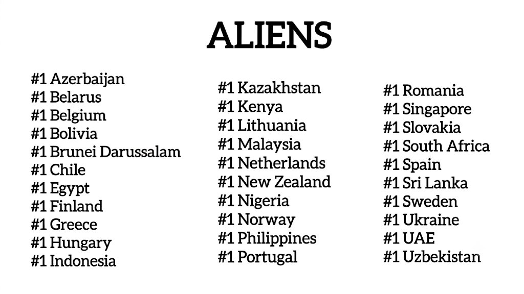 minygthv7's tweet photo. Aliens esta actualmente en el puesto #1 en iTunes de 31 países hasta ahora. https://t.co/Qec3mkNl02