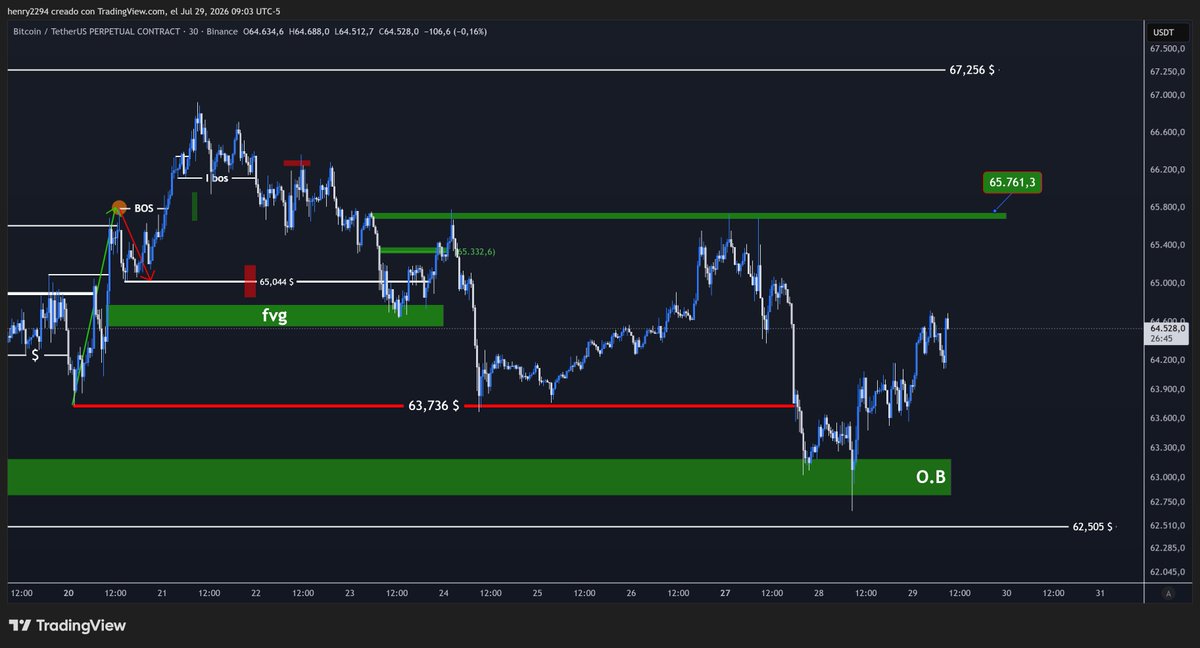 Aurea_Cripto's tweet photo. 3.-#BTC 15 MINUTOS.- Finalmente el precio a tenido reacción en el O.B detectado desde el 20 de Julio pero nuestro precio ideal de rebote siendo sniper se ha mantenido en los 62,505 $ zona donde voy a tomar un riesgo en long. Hoy es un día muy volatil por la conferencia de la Fed. https://t.co/01x502Zz3C
