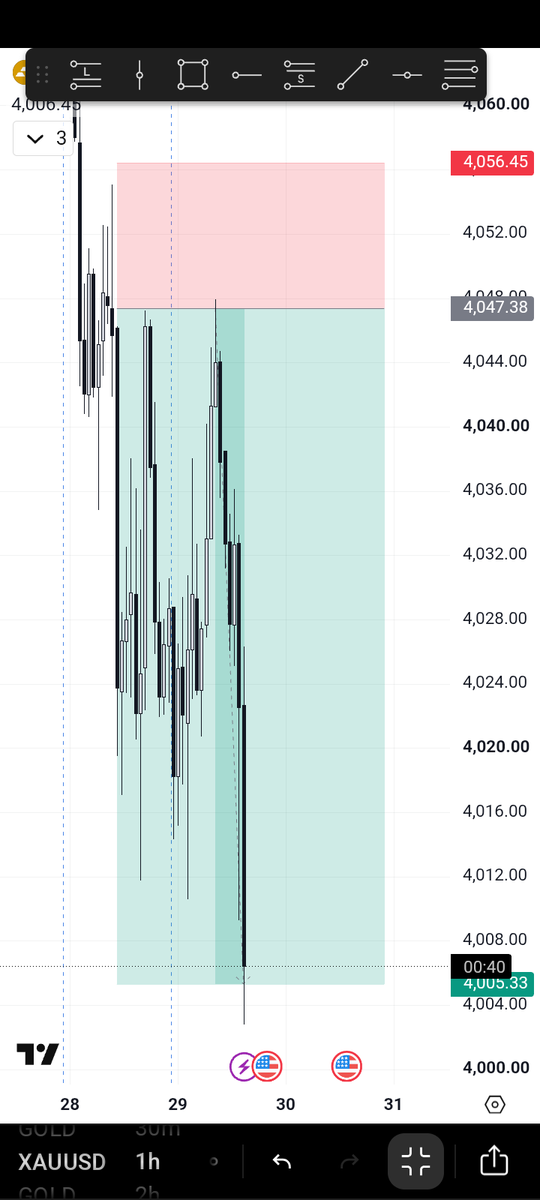 lordgaffer's tweet photo. Or maybe not.

5R bagged on $XAUUSD 💆‍♂️ https://t.co/NpdoQVv11T