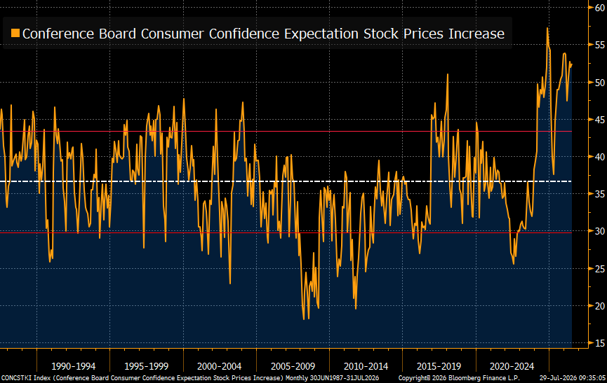 RBAdvisors's tweet photo. Reflecting the stock market’s speculative tone, #ConferenceBoard #ConsumerConfidence continues to show historic bullishness. Seems there is little/no #risk aversion. https://t.co/1OO3U6hMBP