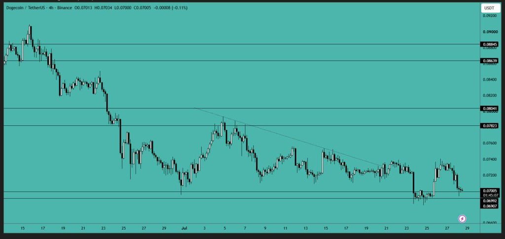 LoftySignals's tweet photo. DOGE tested the support area and initially bounced from there. The price has now reached the major support area again, and you can add more to your long position. I expect a good upward movement after accumulation. https://t.co/tw22aGfD7Z