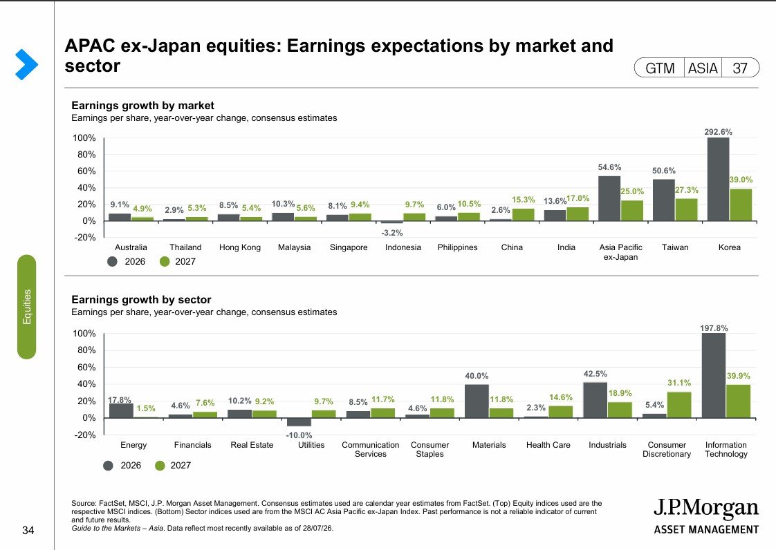 mikelsaham's tweet photo. EARNINGS GROWTH 

Posisi Indonesia
2026: -3,2%
2027: +9,7%

Indonesia menjadi satu-satunya negara dalam grafik yang diperkirakan mengalami penurunan laba pada 2026. Pada 2027, laba diperkirakan kembali tumbuh 9,7%.

Lemahnya pertumbuhan laba membuat kenaikan IHSG pada 2026 kurang ditopang fundamental dan lebih bergantung pada valuasi, rupiah, suku bunga, serta aliran dana asing.