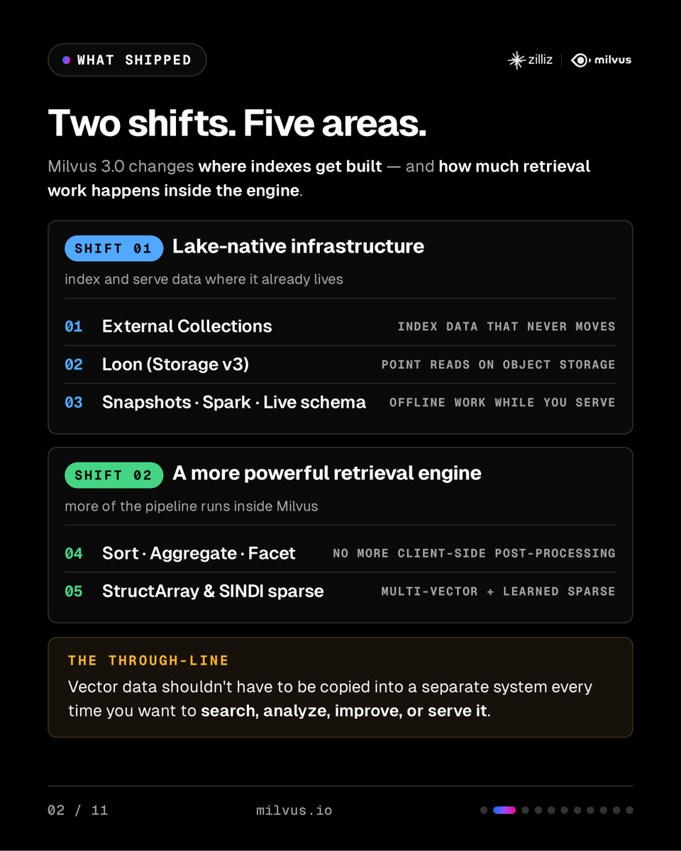 milvusio's tweet photo. 🎉 We're so excited to announce that Milvus 3.0 is available today! This is the biggest architectural release in the project's history, with two big shifts.

🌊 𝗦𝗛𝗜𝗙𝗧 𝟭 — 𝗟𝗮𝗸𝗲-𝗻𝗮𝘁𝗶𝘃𝗲 𝗶𝗻𝗳𝗿𝗮𝘀𝘁𝗿𝘂𝗰𝘁𝘂𝗿𝗲
The problem: your vectors already live in the lake, but your search engine needs its own copy. So you build an ETL pipeline — and then maintain it forever. With Milvus 3.0, you get:

1. External Collections → index and serve data that stays in Parquet, Lance, Iceberg, or Vortex. No second copy, no sync job.

2. Loon (Storage v3) → a columnar engine built for the point reads that follow an ANN search. I/O per read went from 9.4 MB to 0.07 MB in our benchmarks.

3. Snapshots + Spark + live schema changes → dedupe, re-embed, and evaluate your data while the live collection keeps serving.

⚡ 𝗦𝗛𝗜𝗙𝗧 𝟮 — 𝗔 𝗺𝗼𝗿𝗲 𝗽𝗼𝘄𝗲𝗿𝗳𝘂𝗹 𝗿𝗲𝘁𝗿𝗶𝗲𝘃𝗮𝗹 𝗲𝗻𝗴𝗶𝗻𝗲
The problem: too much of your retrieval pipeline lives in application code. You over-fetch candidates, then sort, count, and reassemble them yourself. With Milvus 3.0, you get:

1. Server-side ORDER BY, aggregation, and faceted search → sort by price or freshness, count by category, all inside the engine.

2. StructArray → one row per document, many vectors inside. ColBERT and ColPali finally have a native home.

3. SINDI + BM25 compression → a sparse index ~3× smaller, with up to ~10× the QPS on learned sparse embeddings.

Put together: one system, one copy of your data, and a lot less glue code.

That matters most if you're building: 🤖 AI agents whose data changes constantly 🔍 Multimodal retrieval with late-interaction models 🔒 Governed systems where the data has to stay where it is 📚 RAG and knowledge bases over long documents 🛍️ Search that mixes relevance with price, rating, or inventory

🙏 Huge thanks to the Milvus community — you filed the issues, tested the release candidates, and told us what was actually painful. This release is shaped by you.

Swipe through for the full breakdown 👇
⭐ Star us: https://t.co/3ckzkUVicH
📖 Full launch blog: https://t.co/hq4qqZASuX
#Milvus #VectorDatabase #AIInfrastructure #RAG #OpenSource