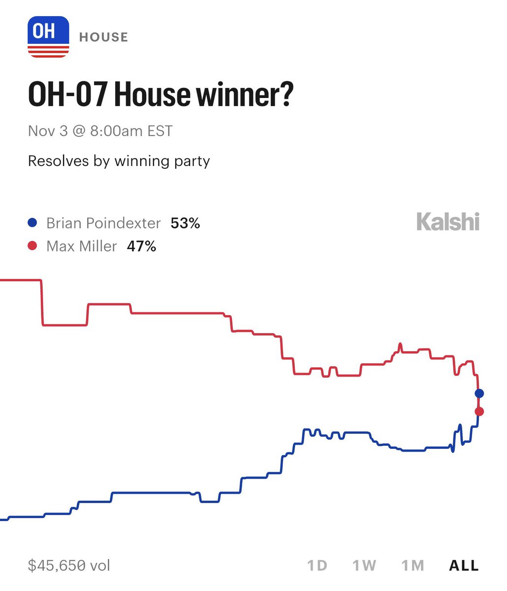 KalshiPolitics's tweet photo. 🚨BREAKING: Brian Poindexter (D) has surpassed Max Miller (R) in the OH-07 winner odds https://t.co/6WGBg4soCa