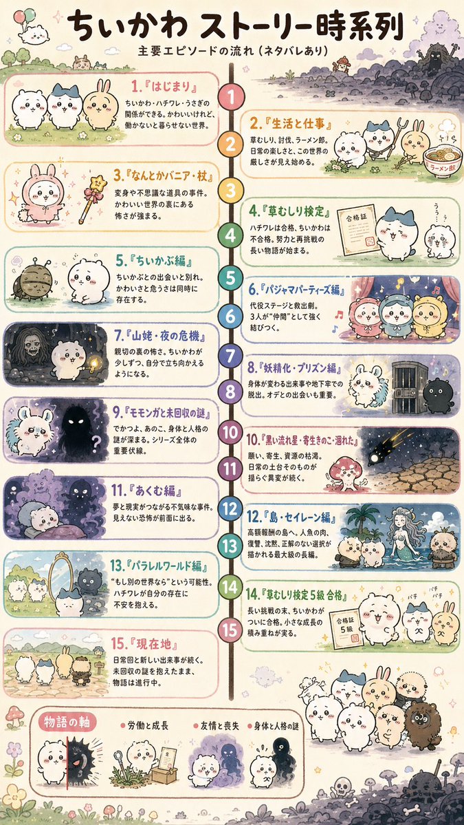 juntoku_y's tweet photo. ちいかわヒストリー：
2020年1月から開始。
100日後に死ぬワニの2か月前から始まったんですね。

① はじまり：
ちいかわ・ハチワレ・うさぎの関係が生まれ、働かなければ暮らせない世界が示される。

② 生活と仕事：
草むしり・討伐・ラーメン郎を通じて、日常の楽しさと厳しさが描かれる。

③ なんとかバニア・杖：
変身や不思議な道具によって、かわいい世界の裏にある怖さが表れる。

④ 草むしり検定：
ハチワレは合格し、ちいかわは不合格となり、長い再挑戦が始まる。

⑤ ちいかぶ編：
ちいかわがちいかぶと出会い、かわいさと危うさを知った末に別れを経験する。

⑥ パジャマパーティーズ編：
3人が代役として舞台に立ち、救出劇を通じて仲間として強く結びつく。

⑦ 山姥・夜の危機：
親切の裏にある危険に直面し、ちいかわが自ら立ち向かうようになる。

⑧ 妖精化・プリズン編：
身体の変化や地下牢からの脱出を経験し、オデと出会う。

⑨ モモンガと未回収の謎：
モモンガ・でかつよ・あのこを巡り、身体と人格の謎が深まる。

⑩ 黒い流れ星・寄生きのこ・涸れた：
願い・寄生・資源枯渇により、日常の基盤そのものが揺らぐ。

※拾魔・石編、古本屋とモモンガの短編をはさむ。

⑪ あくむ編：
夢と現実がつながり、目に見えない恐怖がちいかわたちを襲う。

⑫ 島・セイレーン編：★今作映画
人魚の肉と復讐を巡り、正解のない倫理的な選択が描かれる。

⑬ パラレルワールド編：
別世界を経験したハチワレが、自分の存在と友情に不安を抱く。

※パジャマパーティーズの新曲、お宝編、くりまんじゅう神様編、天使・地蔵編をはさむ

⑭ 草むしり検定5級合格：
長い挑戦の末、ちいかわが合格し、努力の積み重ねが実を結ぶ。

⑮ 現在：
レンタサイクル編、池のタコ編、ちいかわたちの特訓、ラッコとうさぎのドライブなど、日常と新たな事件が続く。