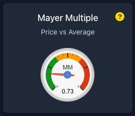 nakamotonotes's tweet photo. What does the Mayer Multiple reveal about Bitcoin's current state? This indicator, with a reading of 0.73, indicates that Bitcoin's price is below its 200-day moving average, which may suggest different investor behaviors and market sentiment during this phase. https://t.co/iej1PemSfl