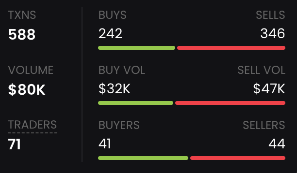 gem_detecter's tweet photo. this is the volume of a SOL meme that smashed $5b last cycle

what did we lose? https://t.co/WYWWJ5IpW1