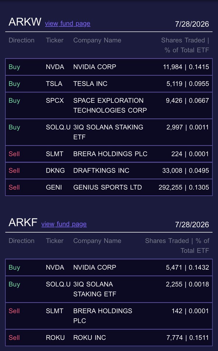 Edward73641124's tweet photo. This was how many #Tesla #SpaceX #Nvidia shares ARK Invest bought yesterday 💪💪💪
Are you buying the dip today 🚀🚀🚀 https://t.co/hZxaAbuJsW