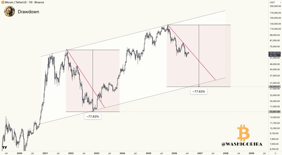 CryptoThro's tweet photo. #Bitcoin Could $28k be the cycle bottom?

Absolutely not my base case scenario. 

However,  some would argue that a  55% drawdown isn't deep enough for a typical BTC bear market. 

Interestingly, a move toward $28k would also align with the lower boundary of the long-term ascending channel. 

What's your take?